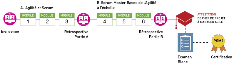 Parcours SCRUM