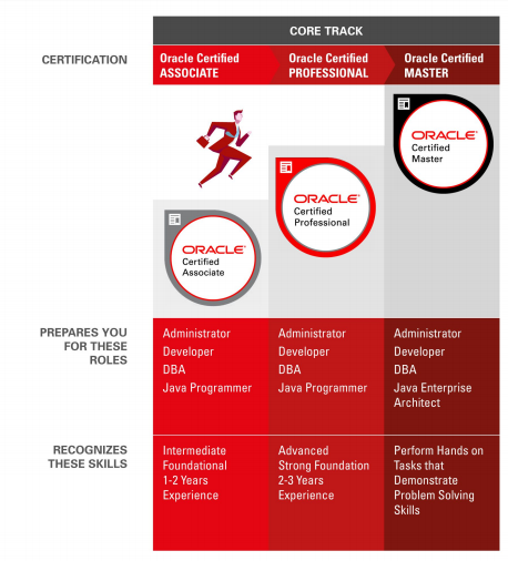Certifications ORACLE