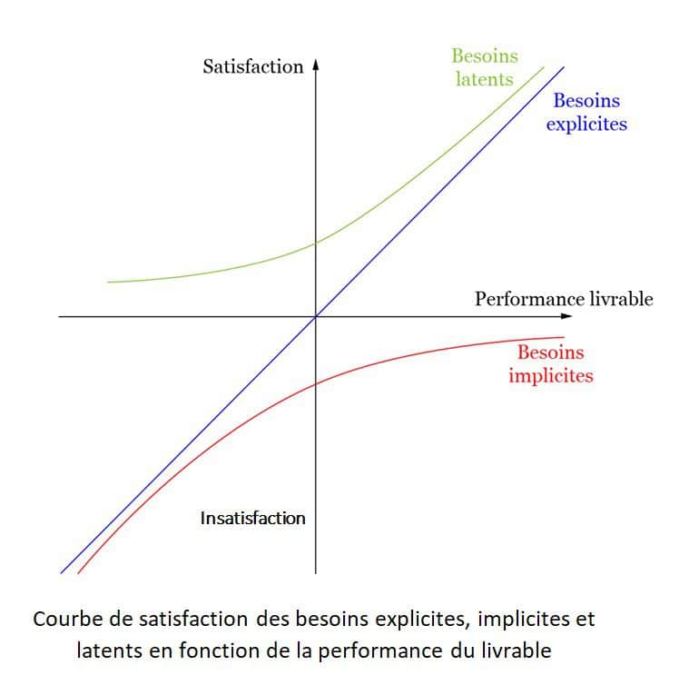 Diagramme Kano Besoin ORSYS Formation