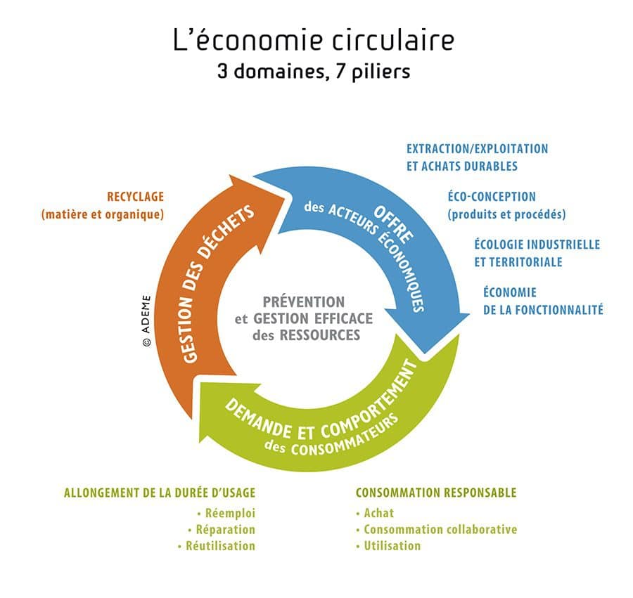 La economía circular en 3 áreas y 7 pilares según ADEME.