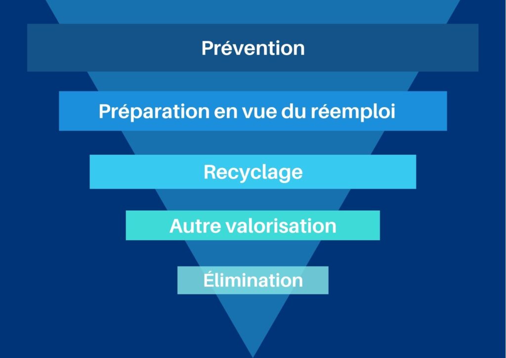 Economía circular: la jerarquía de tratamiento preferente de los residuos está definida por el Código de Medio Ambiente.