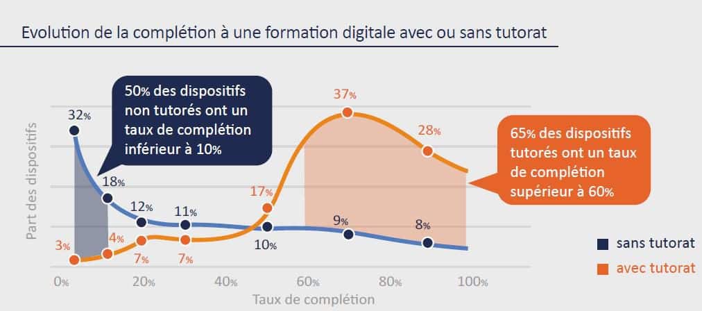 Digital learning: key training figures
