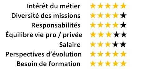 Résumé étoiles product owner