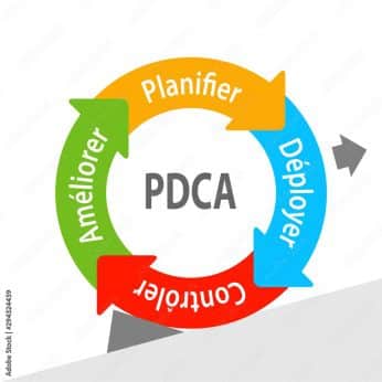 Roue de deming PDCA