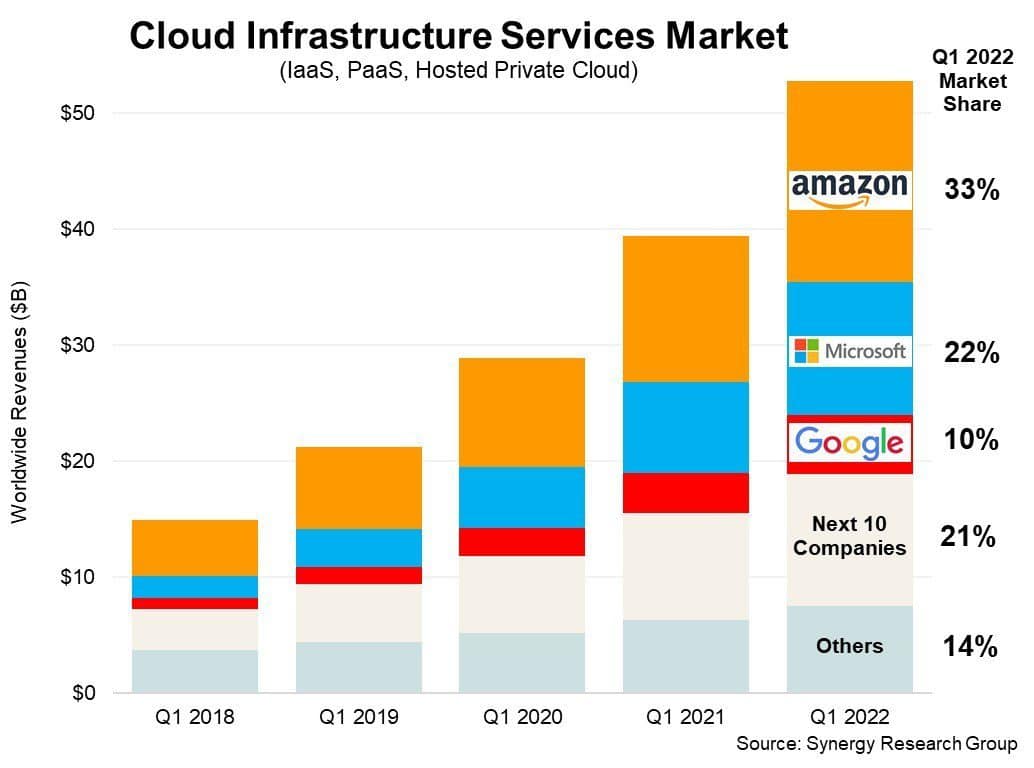 Parts de marché cloud providers
