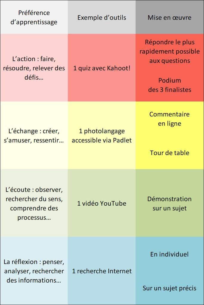 Para hacer un buen uso de las herramientas digitales, hay que identificar las preferencias de aprendizaje de los participantes en el curso.