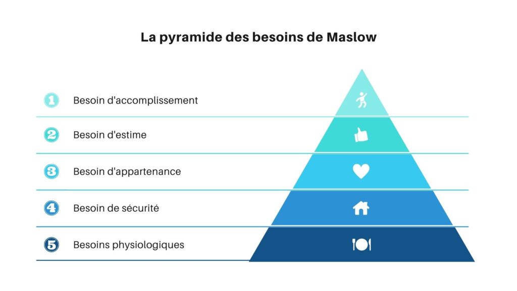 Maslow's pyramid of needs sets out a hierarchy of five levels of basic human needs.