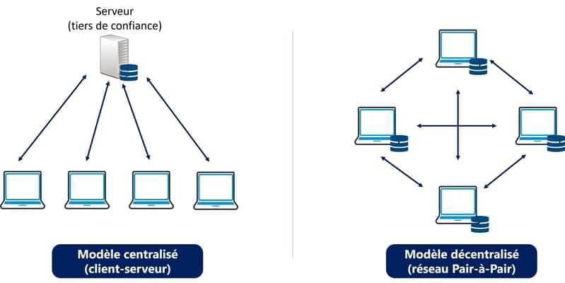 Différence entre une architecture client-serveur et une architecture décentralisée comme la blockchain