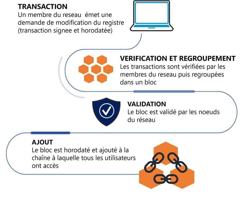 Le fonctionnement d'une transaction sur la blockchain