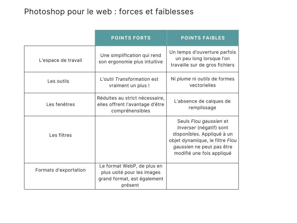 Photoshop for the web, the strengths and weaknesses
