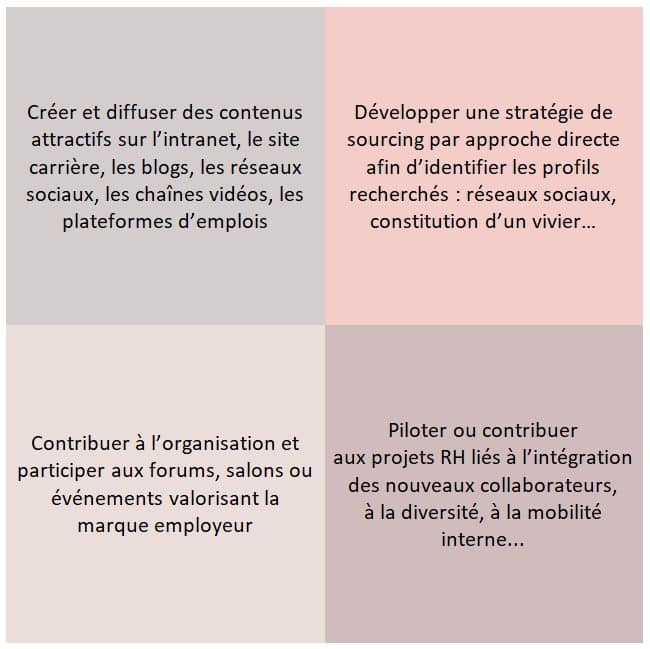 Le responsable marketing RH a 4 missions principales.