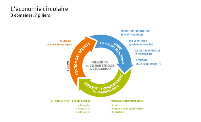 Economía circular ADEME