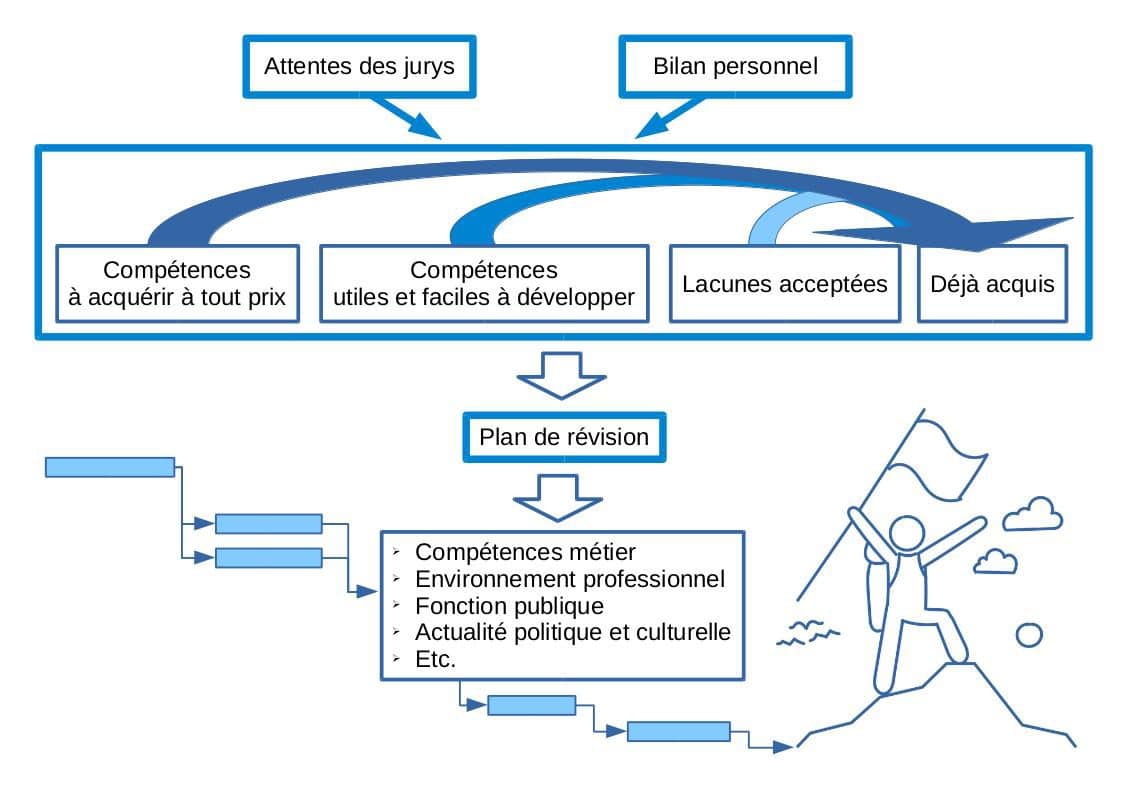 Un plan d'action personnalisé pour bien se préparer aux concours de la fonction publique.
