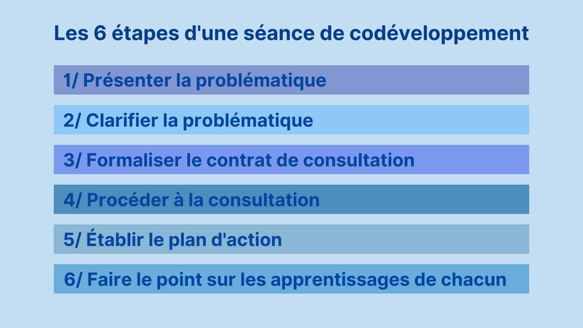 A co-development session takes place in six stages.