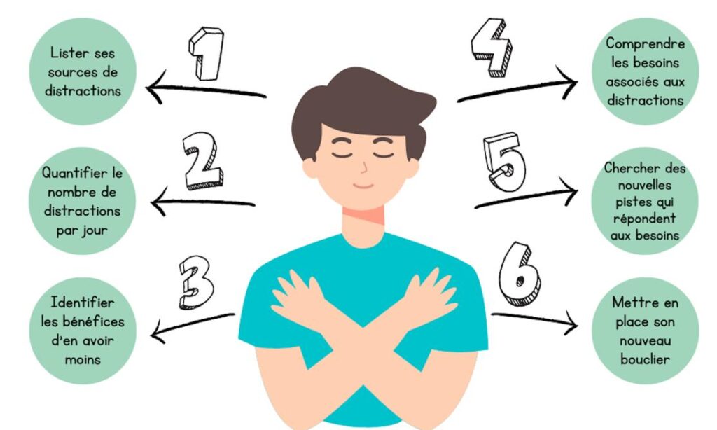 Concentration : comment dire ciao aux interruptions ?