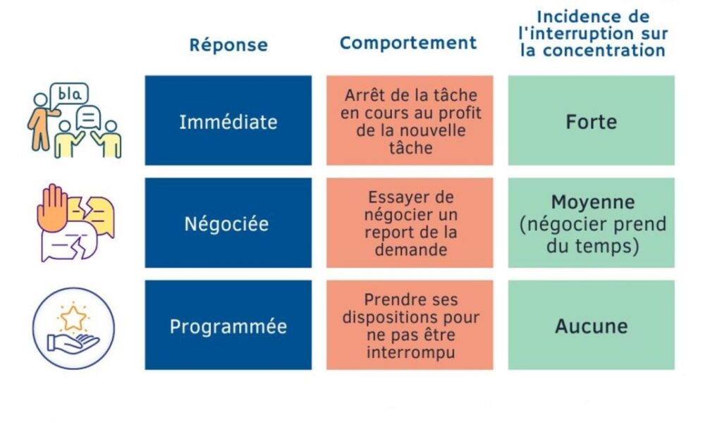 Les incidences des interruptions sur la concentration