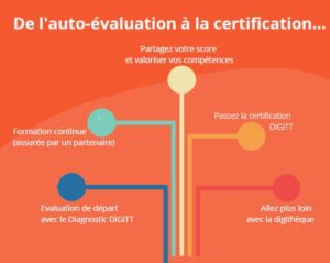 Certificación DiGiTT