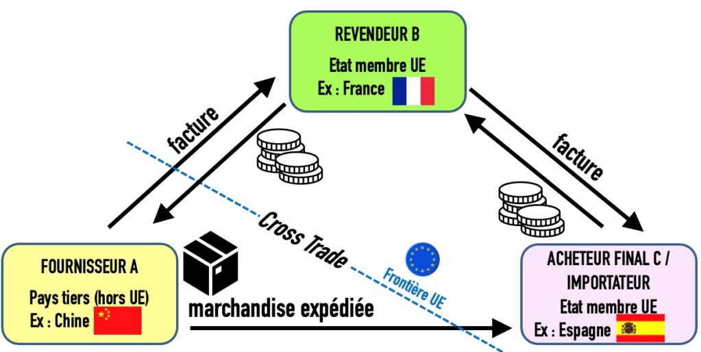 Schéma d'une opération de cross trade