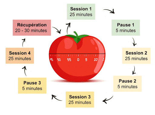 La technique Pomodoro pour prioriser grâce à la concentration