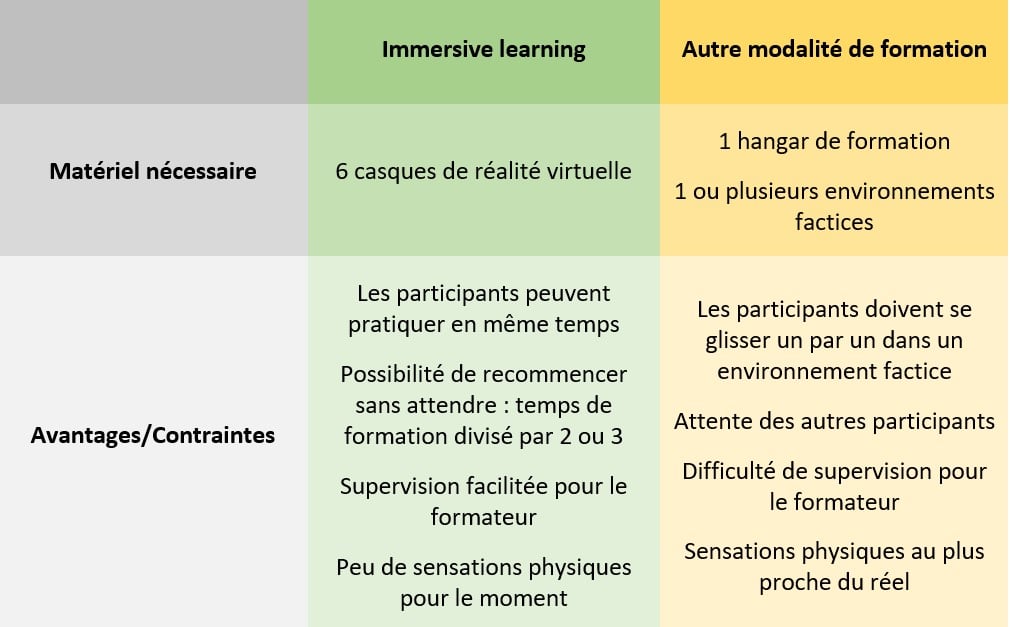 Tabel met de voordelen en beperkingen van meeslepend leren in vergelijking met andere trainingsmethoden. Bijvoorbeeld: 6 virtual reality headsets versus 1 trainingshangar en 1 of meerdere dummy-omgevingen.