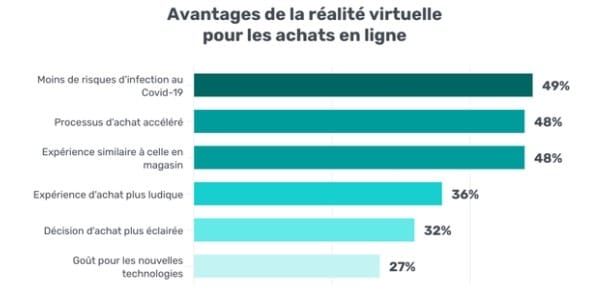 Avantage de la réalité augmentée pour les achats en ligne