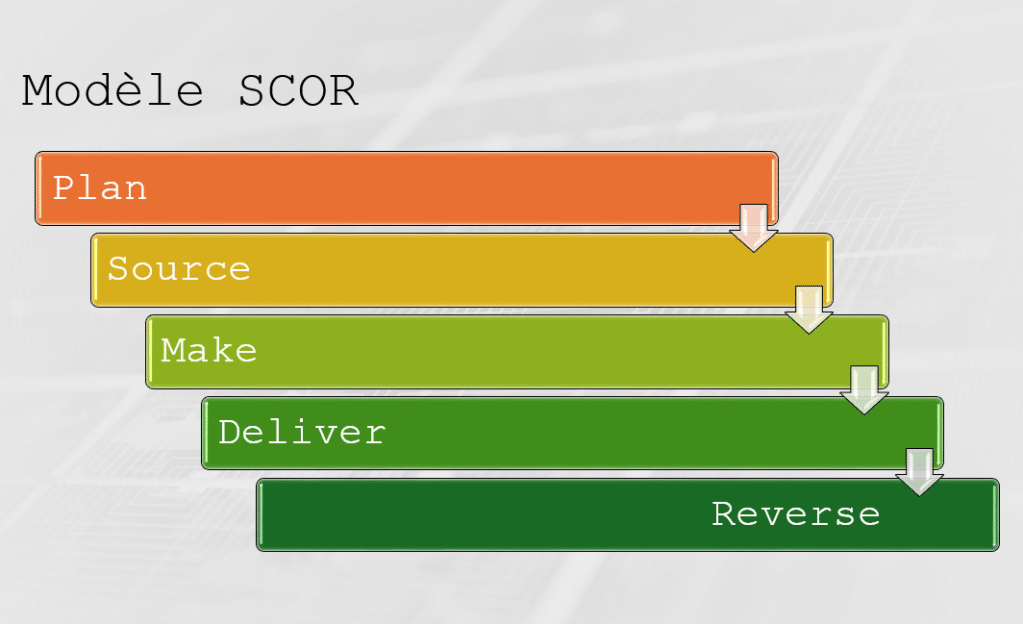 Logistique inversée : le modèle SCOR en supply chain
