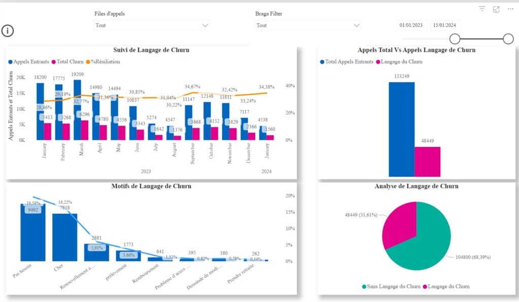 Speech Analytics, outil d'IA pour analyser le langage