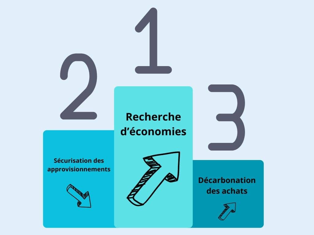 Sur un podium, le top 3 d'une stratégie d'achats : numéro un la recherche d'économies, numéro deux la sécurisation des approvisionnements, numéro trois la décarbonation des achats.