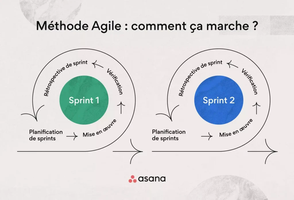 La méthode Scrum