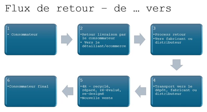 ORSYS Le mag - Flux de retour en logistique inversée en 6 étapes, du consommateur initial au consommateur final.