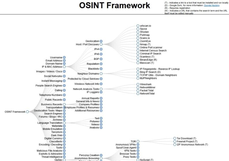 OSINT Framework biedt honderden tools in de vorm van een boom.