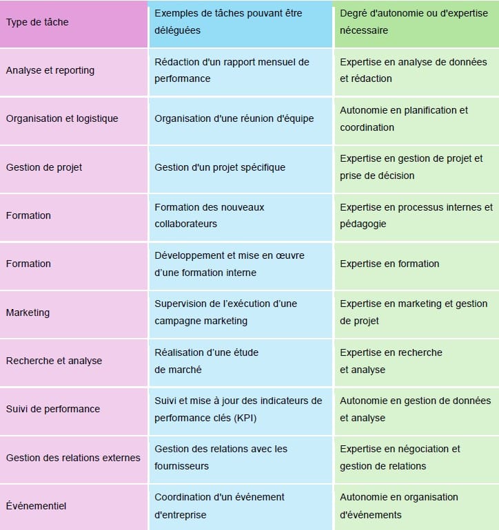 Déléguer et responsabiliser : exemples de tâches pouvant être déléguées, degré d'autonomie ou d'expertise nécessaire pour une délégation réussie.