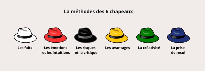 La méthode des 6 chapeaux : de gauche à droite. Le chapeau blanc représente les faits. Le chapeau rouge représente les émotions et les intuitions. Le chapeau noir représente les risques et la critique. Le chapeau jaune représente les avantages. Le chapeau vert représente la créativité. Le chapeau bleu représente la prise de recul.