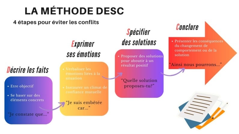 DESC-methode voor conflictbeheersing