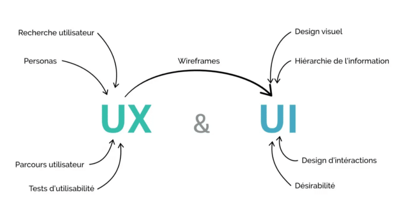 UX design et UI design