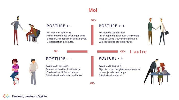 The commercial posture