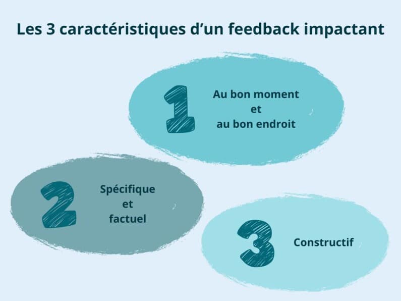 Les 3 caractéristiques d'un feedback impactant sont : 1/ au bon endroit et au bon moment 2/ spécifique et factuel 3/ constructif.