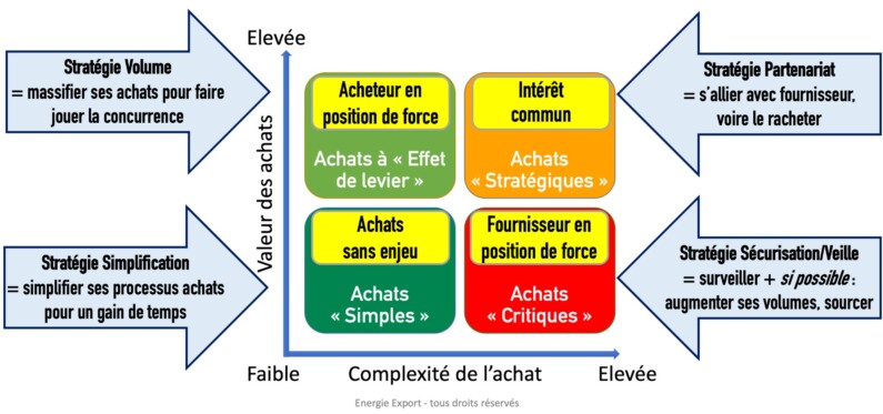 Négociation des achats - Matrice de Kraljic - Schéma