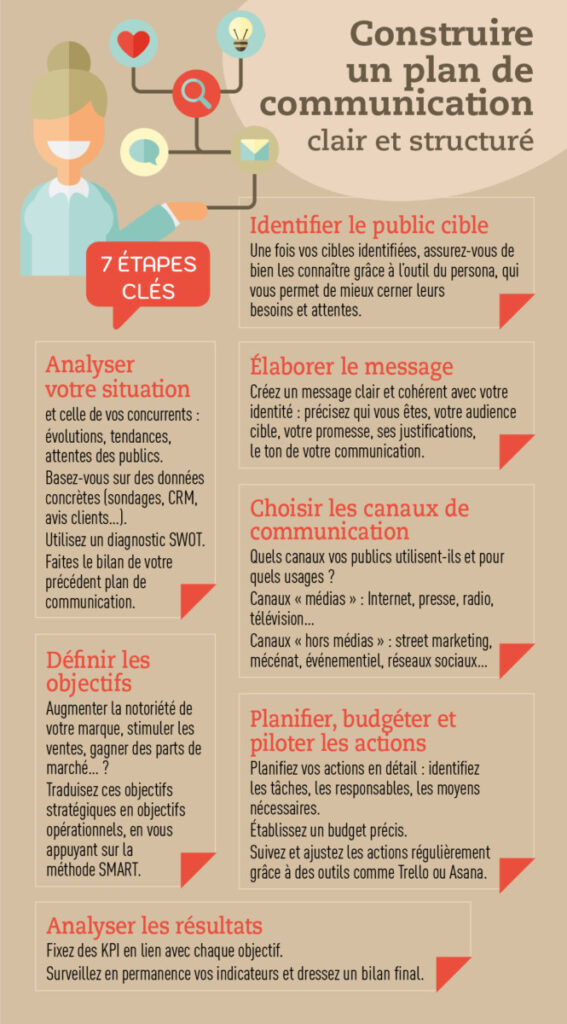 Fiche pratique - construire un plan de communication