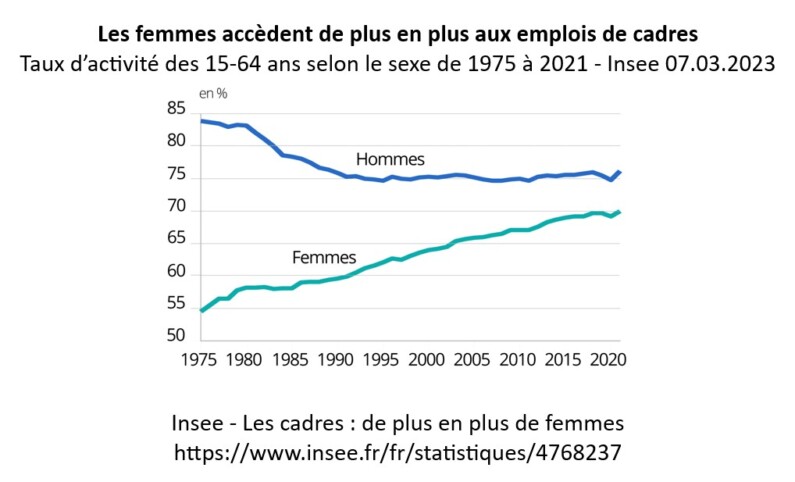 INSEE graph for the period 1975 to 2020 showing that more and more women are gaining access to managerial jobs. Illustration of the article on female leadership.
