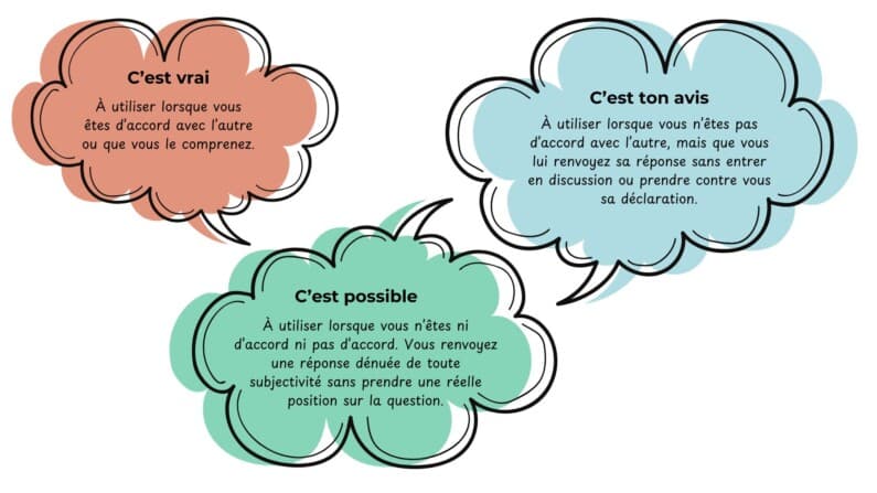 "It's true" To be used when you agree with or understand the other person. "This is used when you neither agree nor disagree. You are giving a totally subjective answer without taking a real position on the question. "This is used when you disagree with the other person, but you return their answer without entering into a discussion or taking their statement against you.