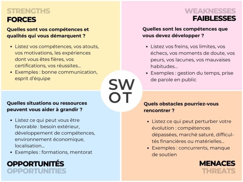 How do you create your personal SWOT? Under strengths, list the skills and qualities that set you apart. For weaknesses, list the skills you need to develop. Examine your opportunities: what situations or resources can help you grow? Identify the threats: what obstacles might you encounter?