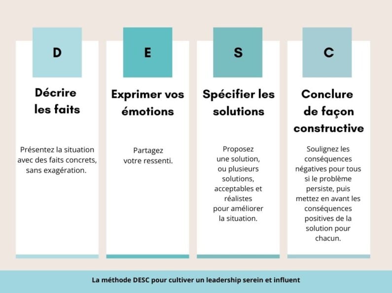 The DESC method consists of 4 stages where : - the letter D corresponds to the step "Describe the facts" - the letter E corresponds to the step "Express your emotions" - the letter S corresponds to the step "Specify solutions" - the letter C corresponds to the step "Conclude constructively".