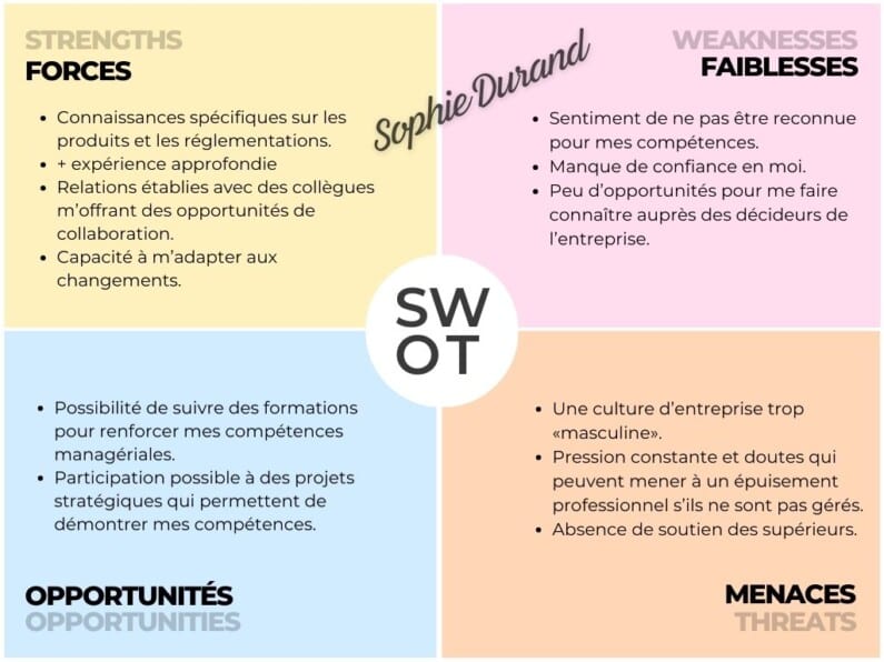 Sophie Durand's SWOT example: strengths, weaknesses, opportunities and threats.
