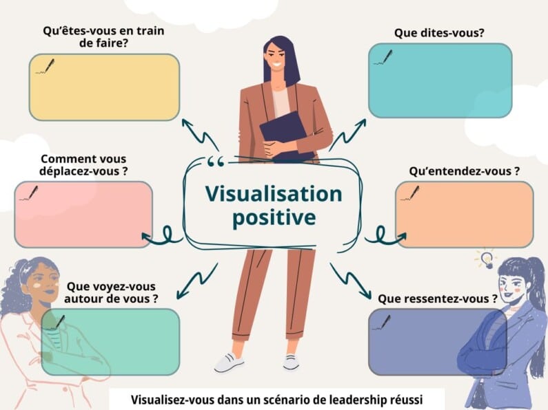 Visualise yourself in a successful leadership scenario and answer these questions: what are you doing? How are you moving? What do you see around you? What are you saying? What do you hear? What do you feel?