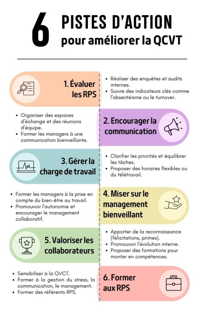 Infographie sur la prévention des risques psychosociaux (RPS) présentant 6 pistes d'action pour améliorer la QVCT (qualité de vie et des conditions de travail). 1/ Évaluer les RPS. 2/ Encourager la communication. 3/ Gérer la charge de travail. 4/ Miser sur le management bienveillant. 5/ Valoriser les collaborateurs. 6/ Former aux RPS.