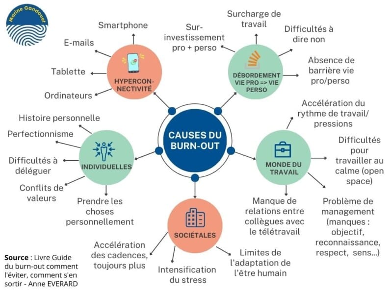 Les causes du burn-out ou épuisement professionnel sont présentées sous forme de mind map, qui identifie 5 causes principales : le monde du travail, le débordement de la vie professionnelle sur la vie personnelle, l'hyperconnectivité ainsi que des causes individuelles et sociétales.