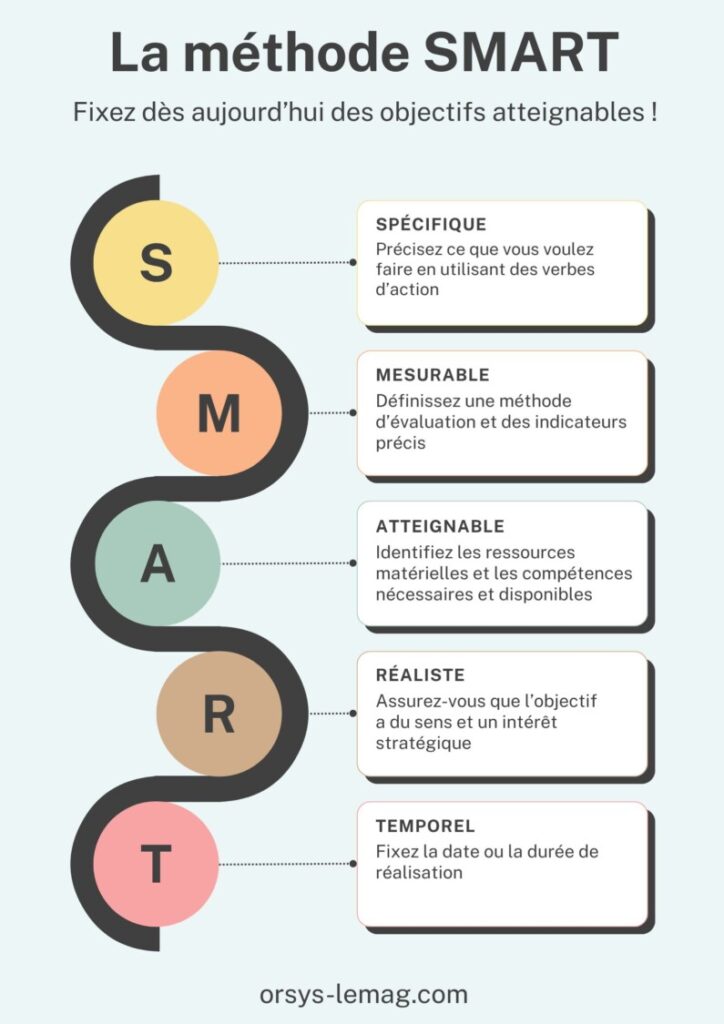 La méthode SMART permet de fixer des objectifs atteignables : S pour spécifique, M pour mesurable, A pour atteignable, R pour réaliste, T pour temporel.