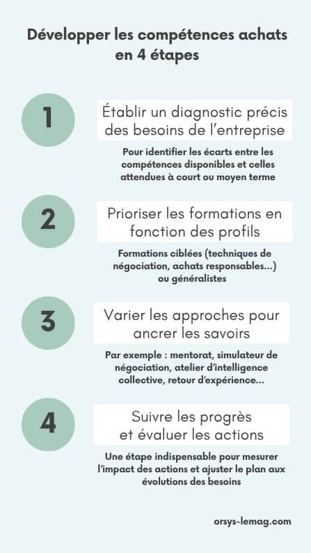 4 étapes pour développer les compétences achats : 1/ établir un diagnostic précis des besoins de l'entreprise 2/ prioriser les formations en fonction des profils 3/ varier les approches pour ancrer les savoirs 4/ suivre les progrès et évaluer les actions.