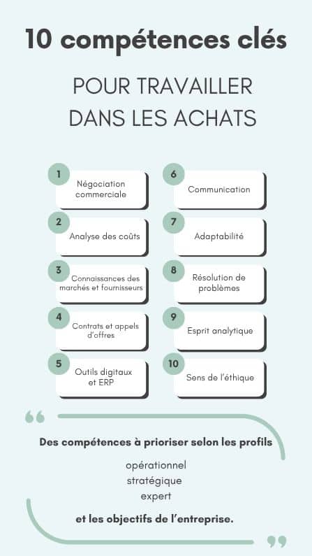 Compétences achats : les 10 compétences clés pour travailler dans les achats sont 1/ négociation commerciale 2/ analyse des coûts 3/ connaissances des marchés et des fournisseurs 4/ contrats et appels d'offres 5/ outils digitaux et ERP 6/ communication 7/ adaptabilité 8/ résolution de problèmes 9/ esprit analytique 10/ sens de l'éthique.